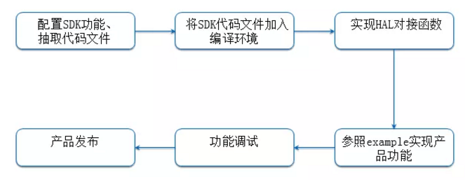 “解救”程序猿， i.MX6Ul讓您的設備上“云”更簡單