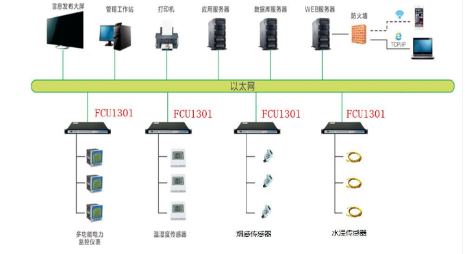 環境監控系統拓撲圖