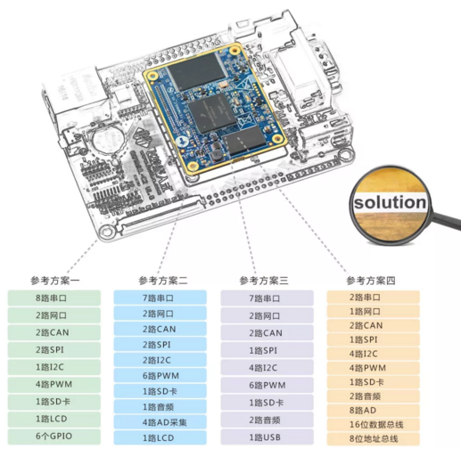 “解救”程序猿， i.MX6Ul讓您的設備上“云”更簡單