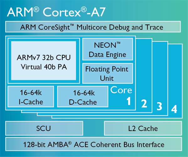  arm Cortex-A7架構(gòu)