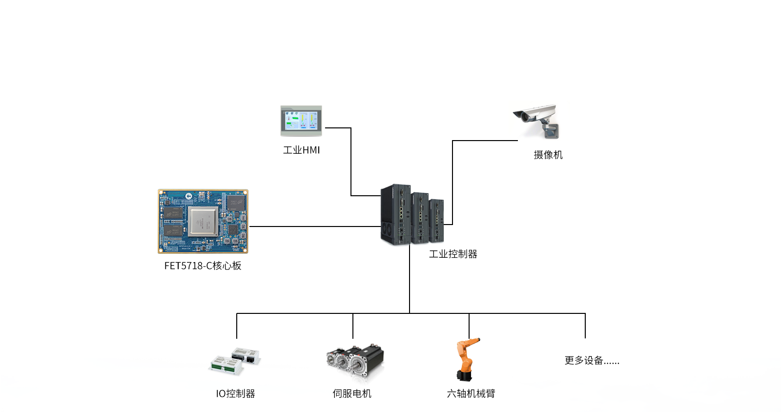 AM5718 EtherCAt主站控制