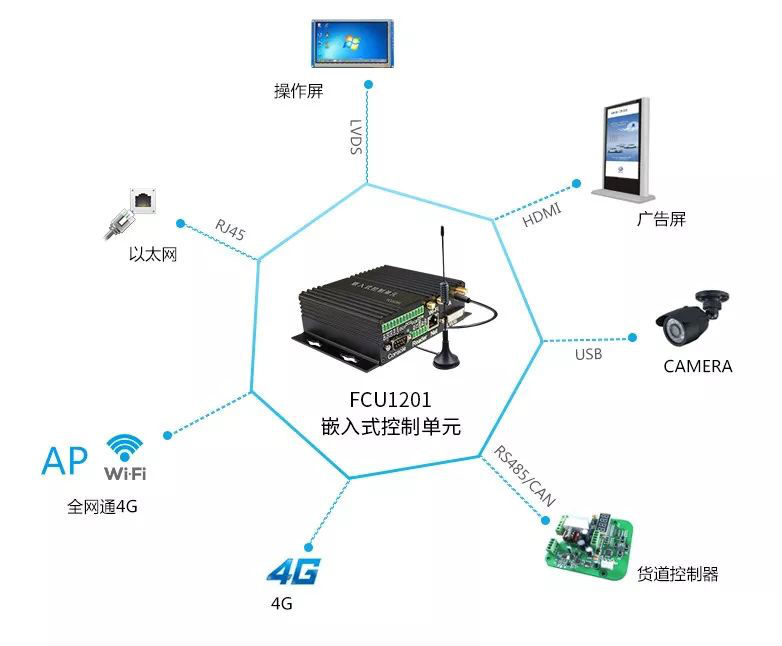 FCU1201智能零售-自動售賣機多功能拓撲圖.png