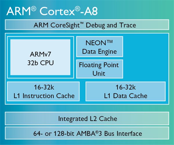 arm Cortex-A8架構(gòu)