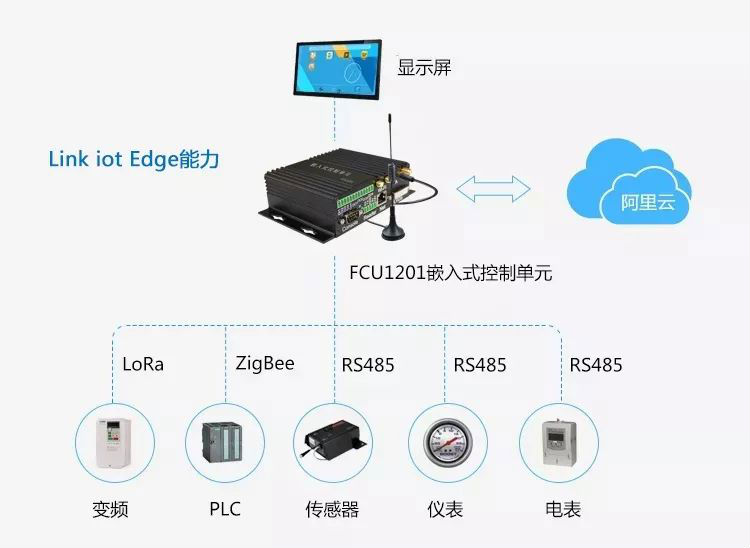 FCU1201支持阿里云Link iot Edge邊緣計算的能力.png