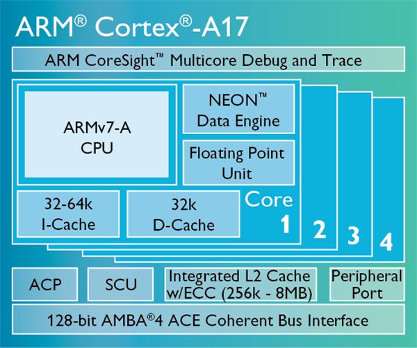 arm Cortex-A17架構(gòu)