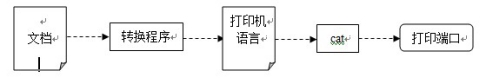 基于FETMX6UL-C實現USB與網絡打印