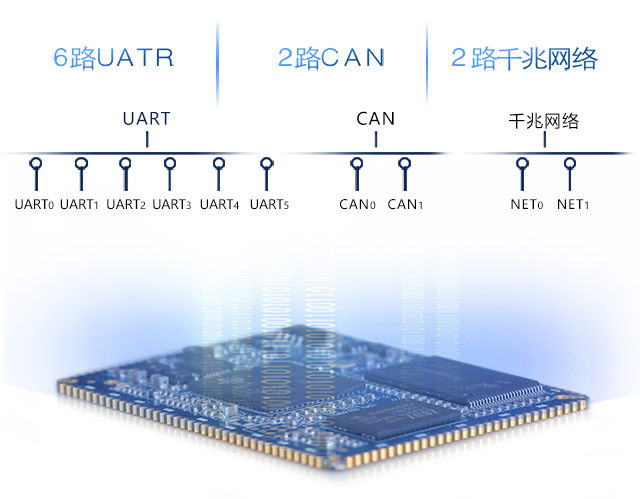 AM335功能引腳136個phone