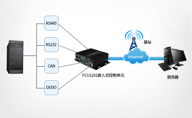 充電樁、廣告機、新零售工控機聯網與采集接口 phone