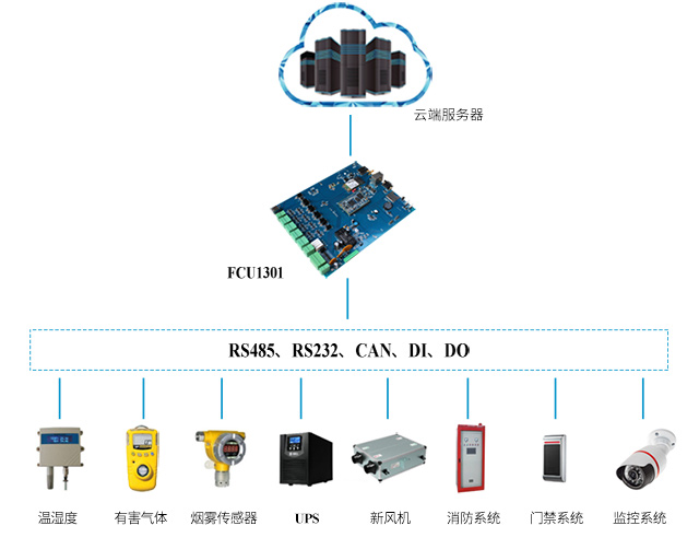 機房動力環境監控方案示意圖phone