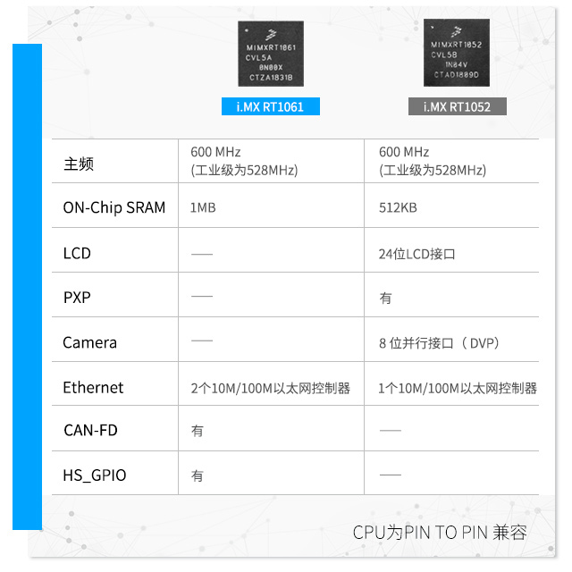 iMXRT1061大容量On-Chip SRAM