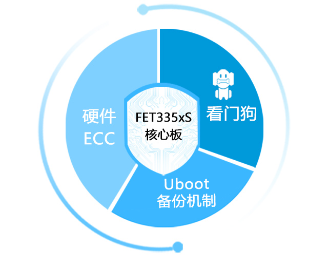 AM335x運行穩定多防護phone