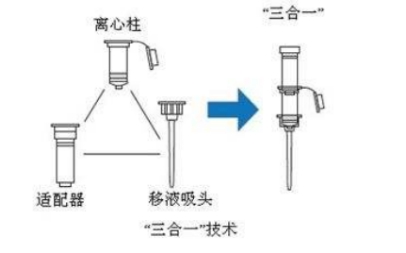 離心柱法全自動核酸提取原理圖