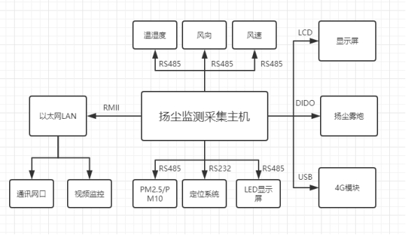 揚塵在線監測儀