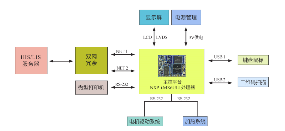 基于AM335x設計核酸提取儀框架圖