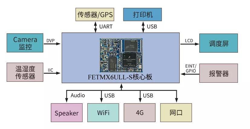 ARM核心板應(yīng)用案例-冷鏈物流方案拓撲圖