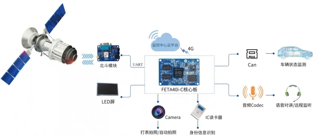 ARM核心板方案應(yīng)用-北斗車載行駛記錄儀拓撲圖