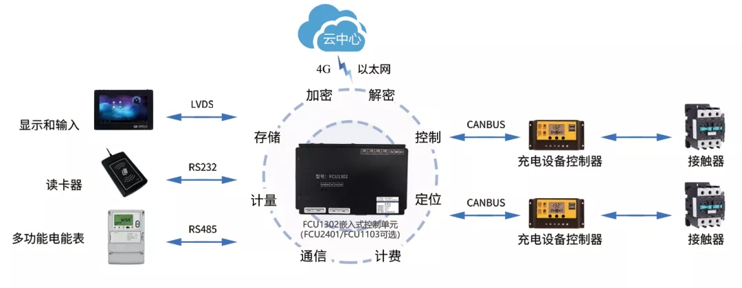 ARM核心板應(yīng)用方案-充電樁方案拓撲圖