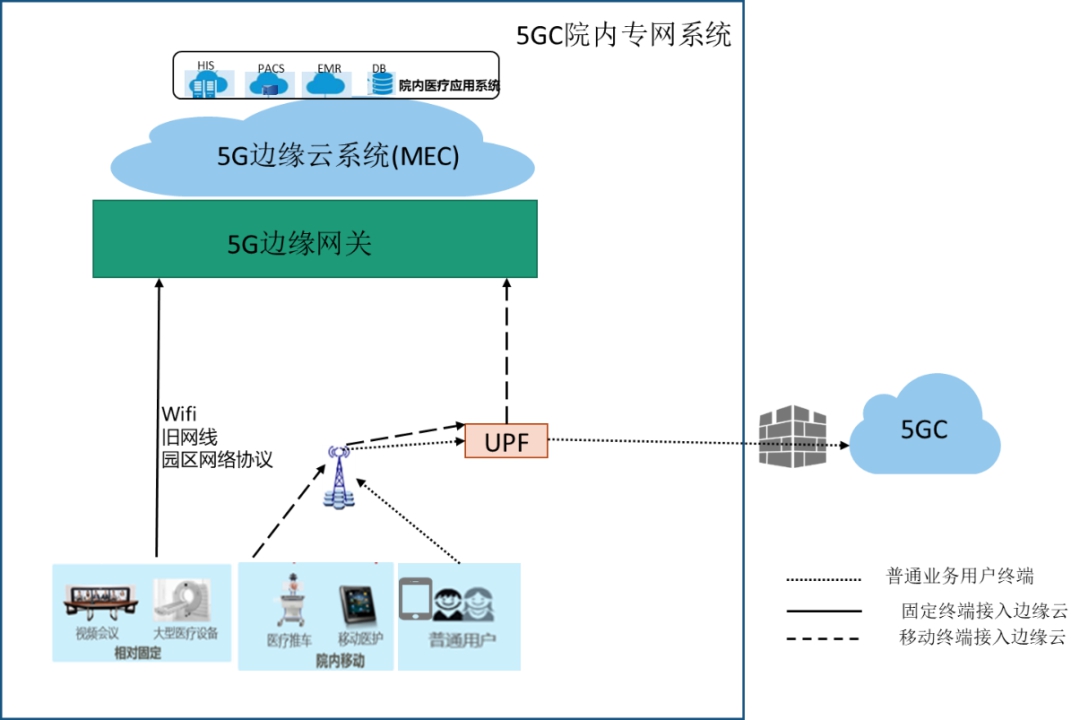 5G醫(yī)療專(zhuān)網(wǎng)園區(qū)本地網(wǎng)絡(luò)
