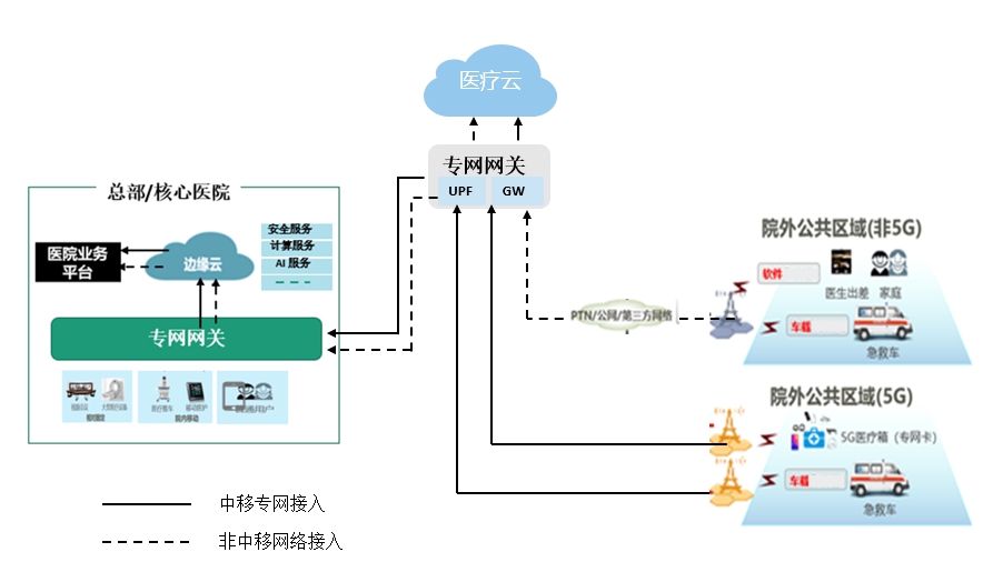 5G醫(yī)療專(zhuān)網(wǎng)移動(dòng)網(wǎng)絡(luò)