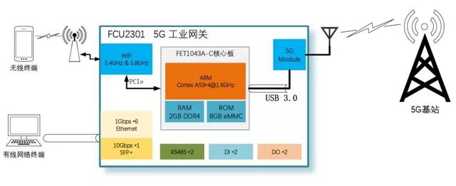 5G網關醫療應用分析圖