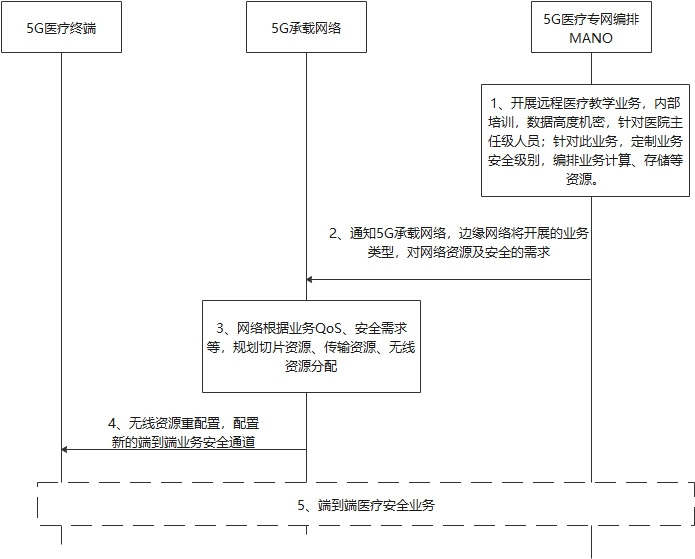 網(wǎng)絡(luò)側(cè)主動(dòng)發(fā)起的安全醫(yī)療業(yè)務(wù)