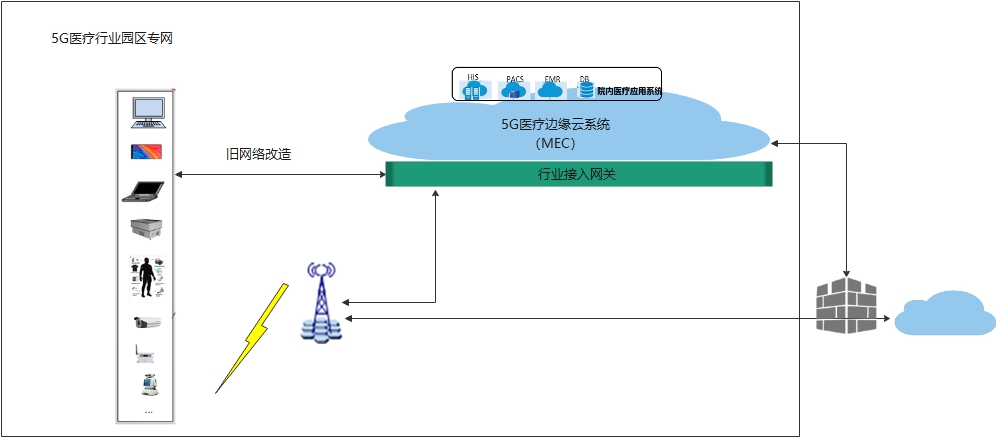 5G醫(yī)療行業(yè)專(zhuān)網(wǎng)基本架構(gòu)