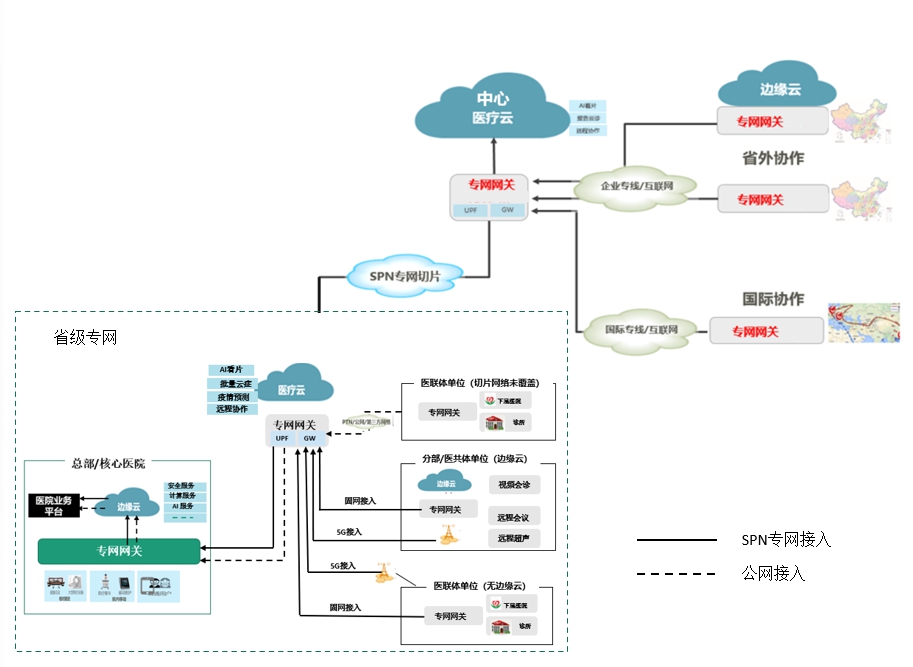 5G醫(yī)療專(zhuān)網(wǎng)廣域網(wǎng)絡(luò)