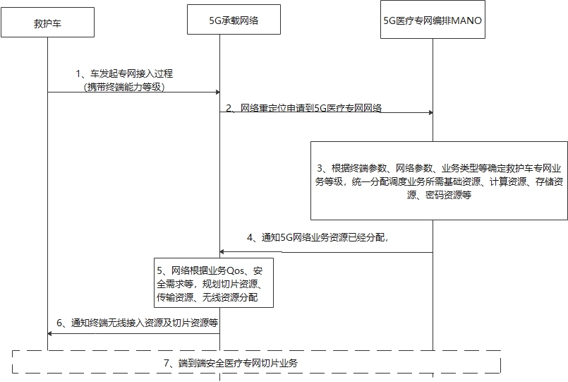 終端側(cè)主動(dòng)發(fā)起的安全醫(yī)療業(yè)務(wù)