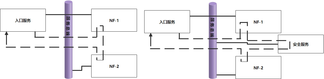 第三方安全服務(wù)參與5G網(wǎng)絡(luò)能力模式