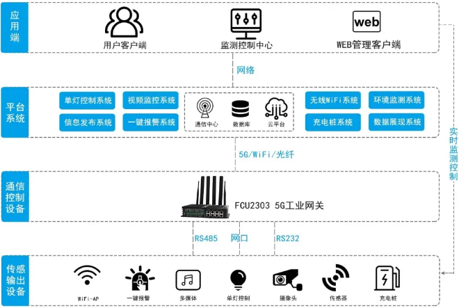 5G 工業(yè)智能網(wǎng)關(guān) 工作流程圖