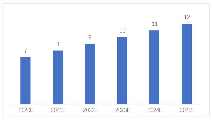 2020-2025年全球工業(yè)相機(jī)市場規(guī)模及預(yù)測（單位：億美元）