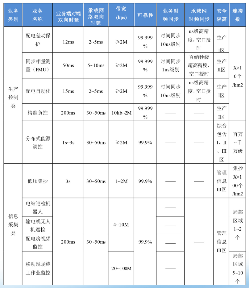 5G+智能電網承載需求