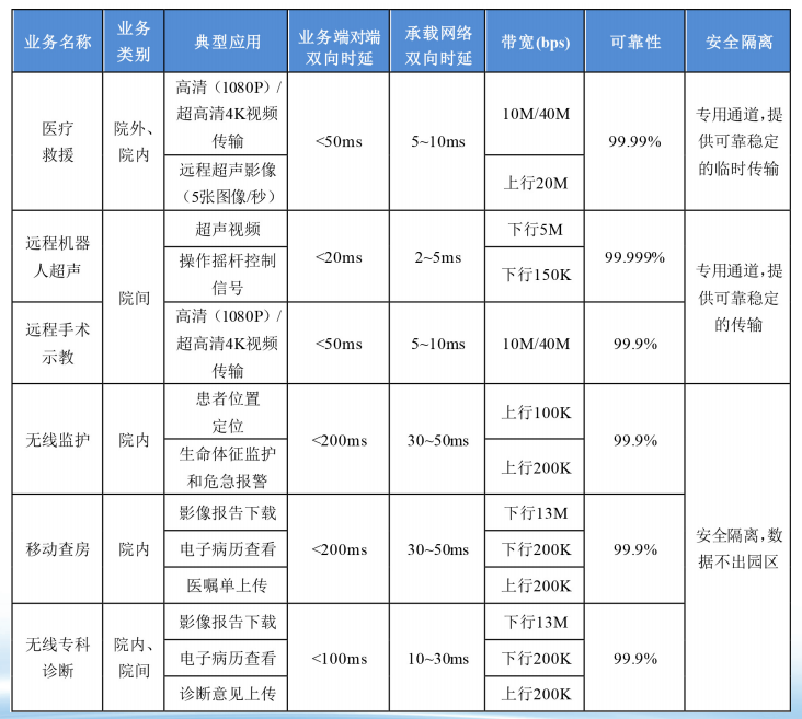 表1 5G+智慧醫療承載需求