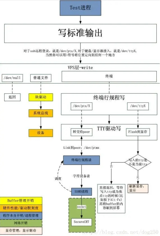 test進(jìn)程