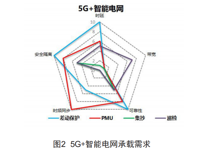 5G+智能電網承載需求維度圖