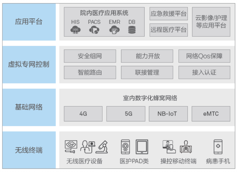  無線醫聯網邏輯功能圖