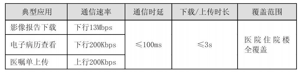 移動查房場景對無線網絡的需求