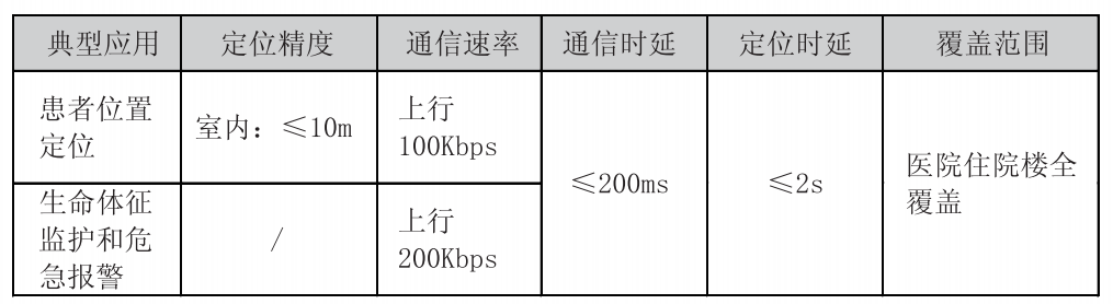 無線監護場景對無線網絡的需求