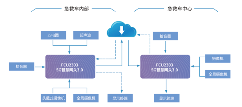 5G救護車方案拓撲圖