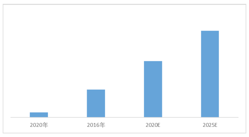 2020-2025年全球機(jī)器視覺市場規(guī)模及預(yù)測（單位：億美元）