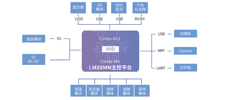 全自動化學(xué)發(fā)光免疫分析儀方案拓?fù)鋱D