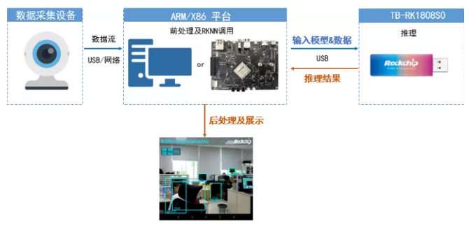 RK3399搭配1808的被動(dòng)模式，其被動(dòng)模式整體數(shù)據(jù)流圖