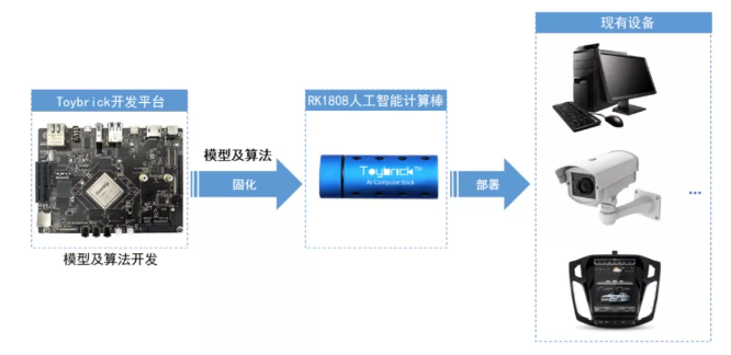 RK3399-C+RK1808計(jì)算棒運(yùn)行智能識(shí)別程序