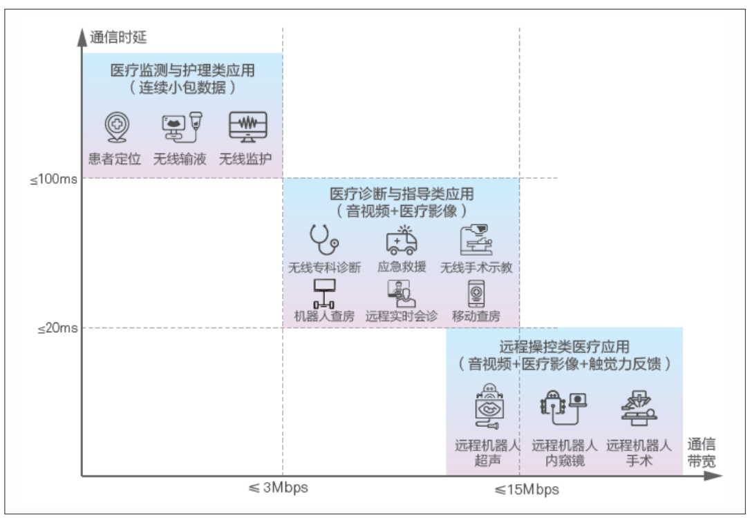 醫療健康應用場景分類示意圖