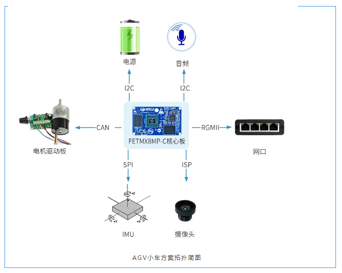 iMX8MP設計AGV小車方案拓撲簡圖 