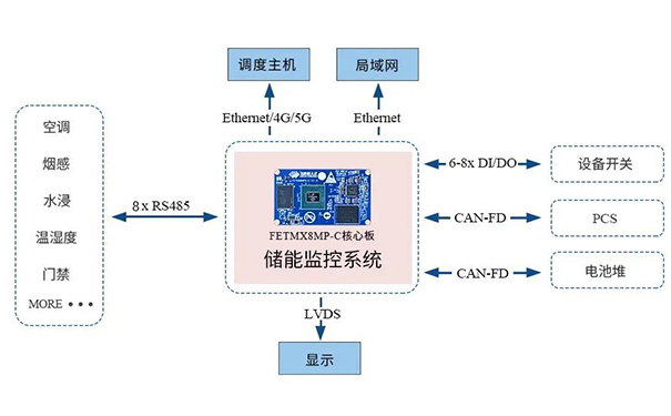 嵌入式核心板開發 儲能監控系統方案