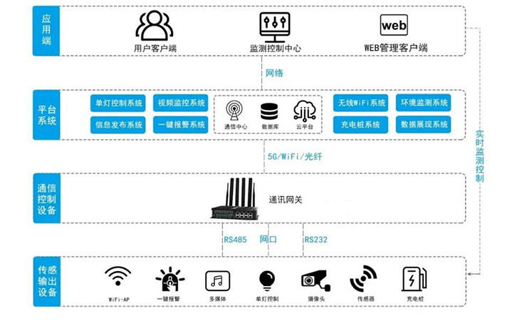 智慧燈桿系統架構