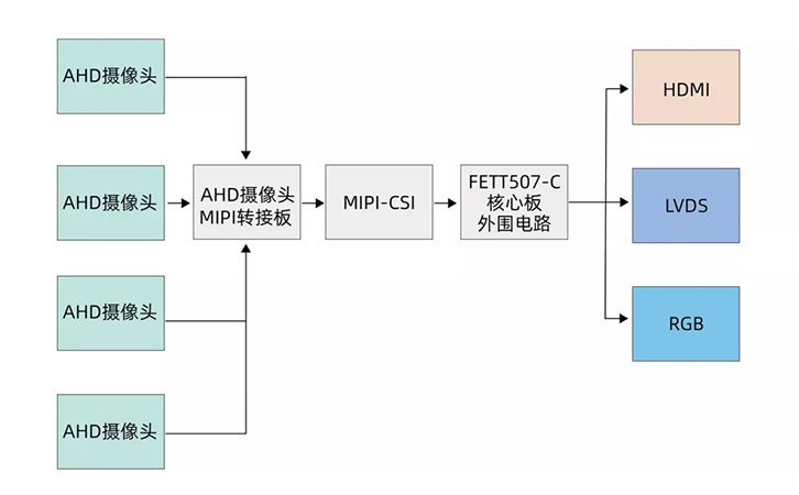 T507核心板搭載4路AHD攝像頭方案拓?fù)鋱D