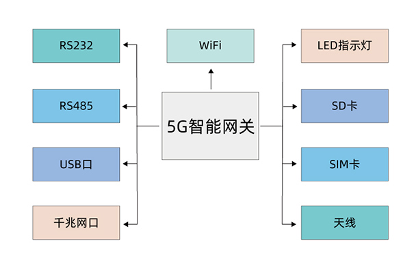 煤礦專用5G智能工業(yè)網關設計圖