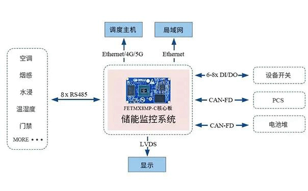 ARM核心板在儲能監控系統中的定位